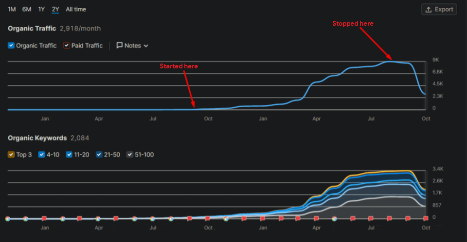 Organic Traffic vs Organic Keywords grph